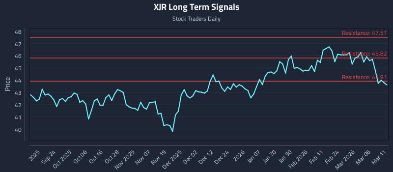XJR Long Term Analysis for March 12 2026