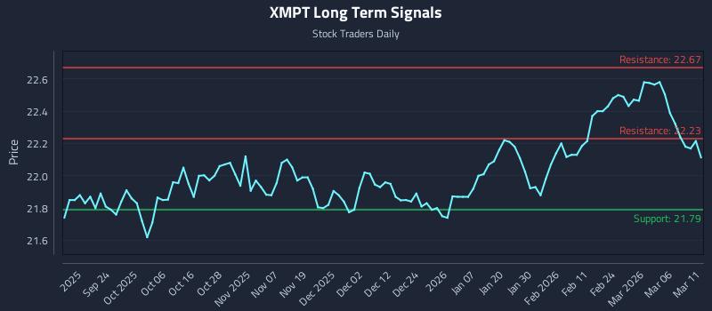 XMPT Long Term Analysis for March 12 2026 XMPT Long Term Analysis for March 12 2026