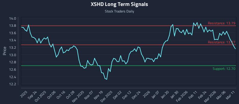 XSHD Long Term Analysis for March 12 2026