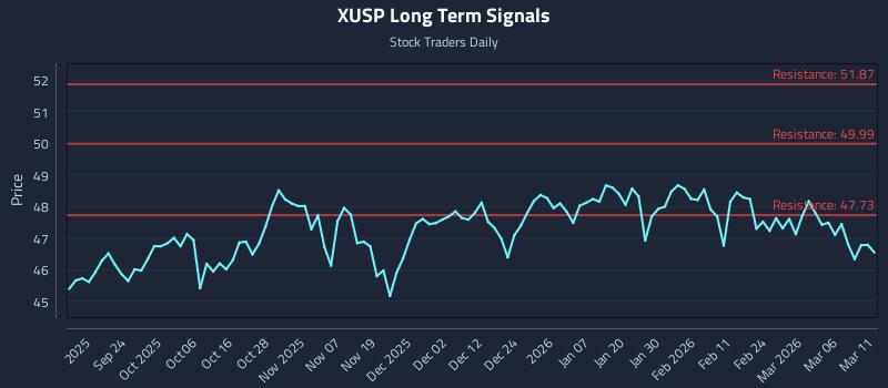 XUSP Long Term Analysis for March 12 2026