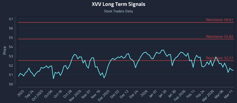XVV Long Term Analysis for March 12 2026