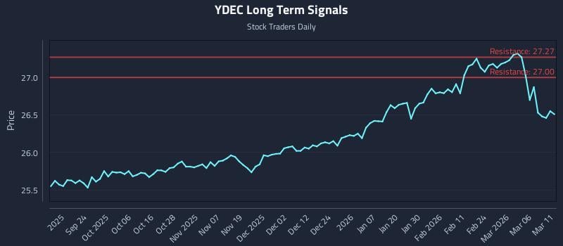 YDEC Long Term Analysis for March 12 2026 YDEC Long Term Analysis for March 12 2026