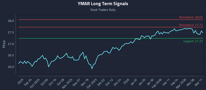YMAR Long Term Analysis for March 12 2026 YMAR Long Term Analysis for March 12 2026