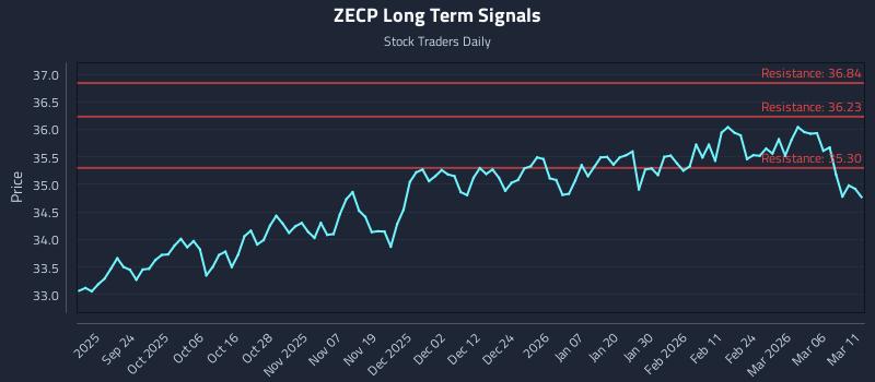 ZECP Long Term Analysis for March 12 2026
