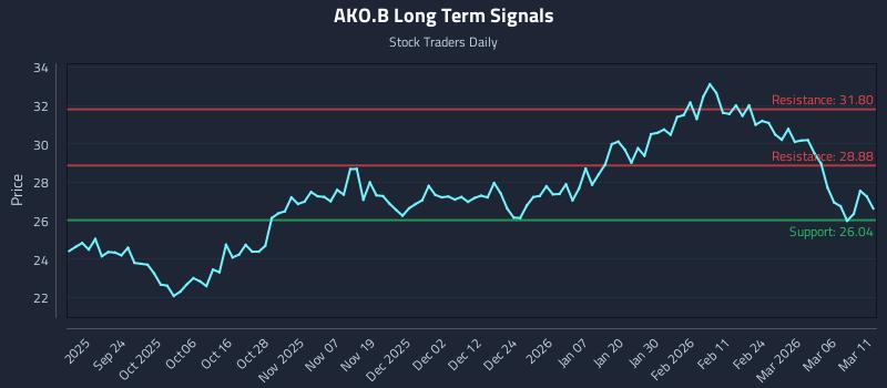 AKO.B Long Term Analysis for March 12 2026 AKO.B Long Term Analysis for March 12 2026