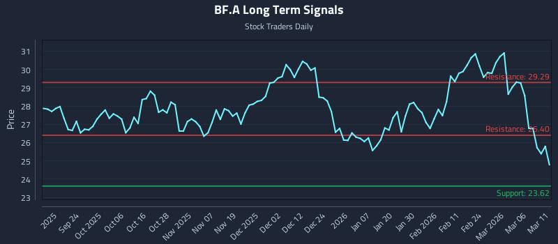 BF.A Long Term Analysis for March 12 2026 BF.A Long Term Analysis for March 12 2026