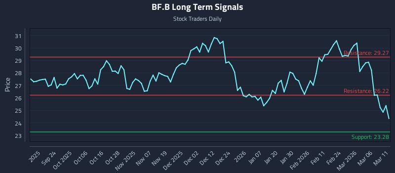 BF.B Long Term Analysis for March 12 2026