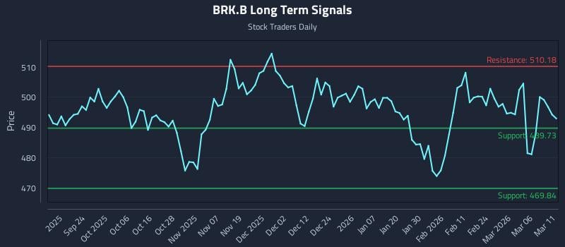 BRK.B Long Term Analysis for March 12 2026