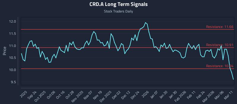 CRD.A Long Term Analysis for March 12 2026