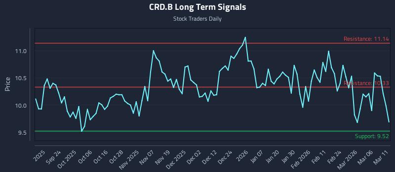 CRD.B Long Term Analysis for March 12 2026