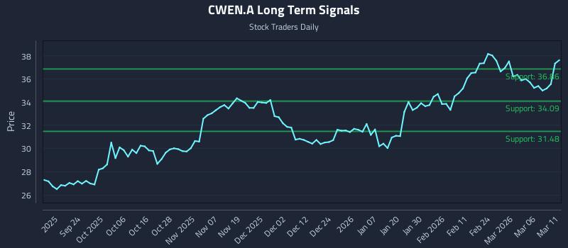 CWEN.A Long Term Analysis for March 12 2026
