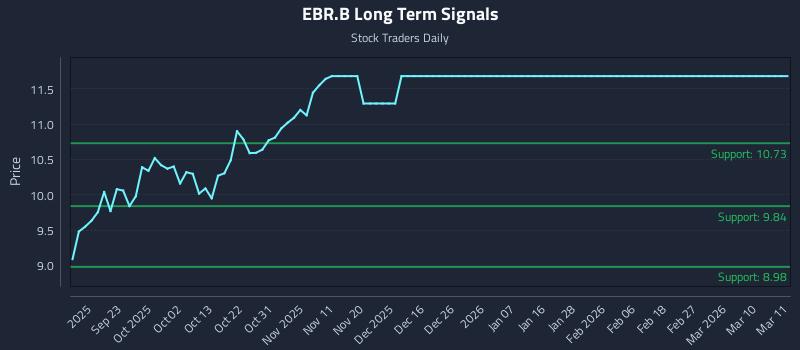 EBR.B Long Term Analysis for March 12 2026