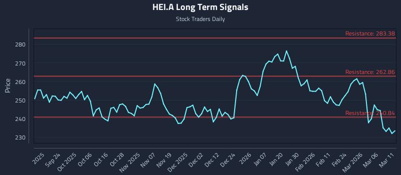 HEI.A Long Term Analysis for March 12 2026