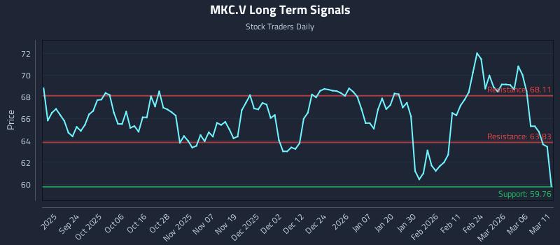 MKC.V Long Term Analysis for March 12 2026 MKC.V Long Term Analysis for March 12 2026
