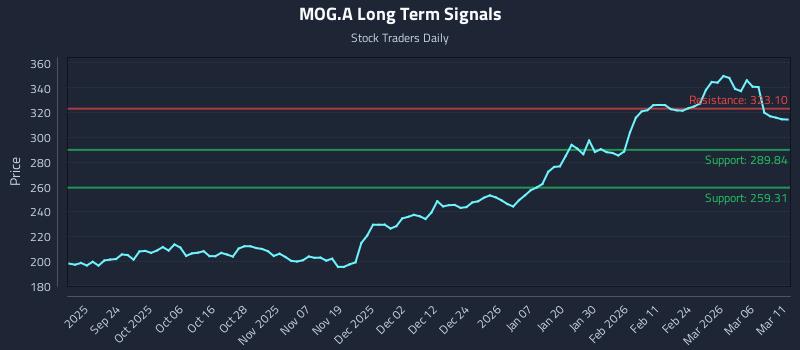 MOG.A Long Term Analysis for March 12 2026 MOG.A Long Term Analysis for March 12 2026