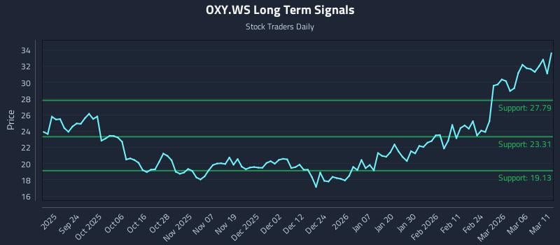 OXY.WS Long Term Analysis for March 12 2026 OXY.WS Long Term Analysis for March 12 2026