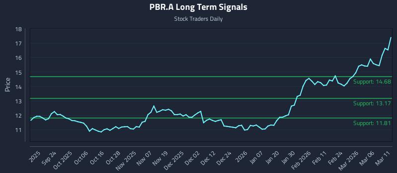 PBR.A Long Term Analysis for March 12 2026