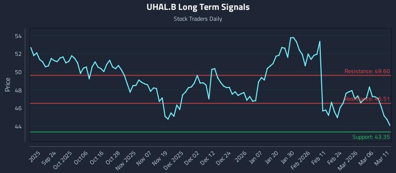 UHAL.B Long Term Analysis for March 12 2026