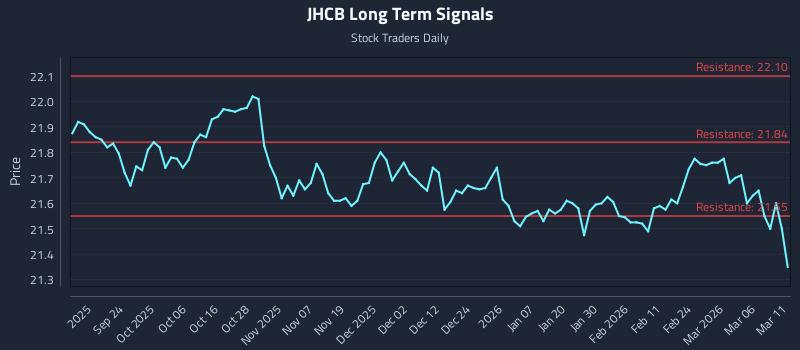 JHCB Long Term Analysis for March 12 2026