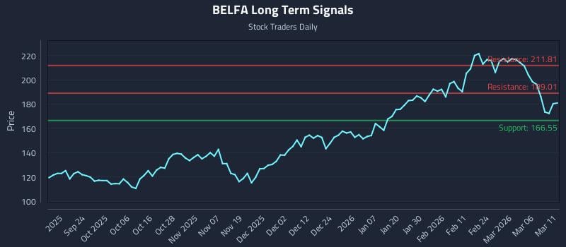 BELFA Long Term Analysis for March 12 2026