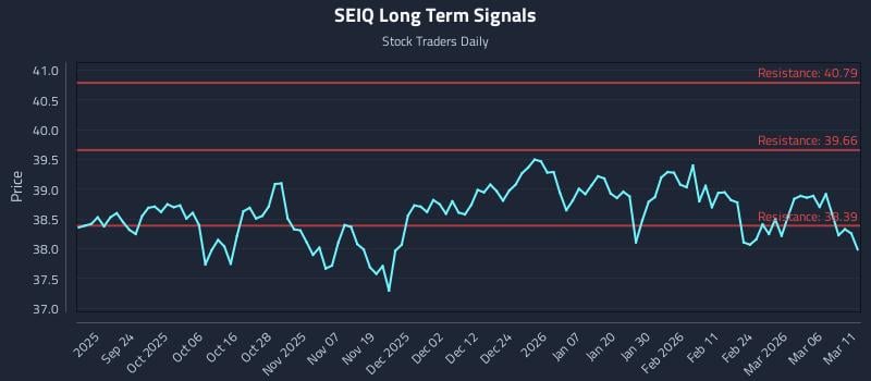 SEIQ Long Term Analysis for March 12 2026