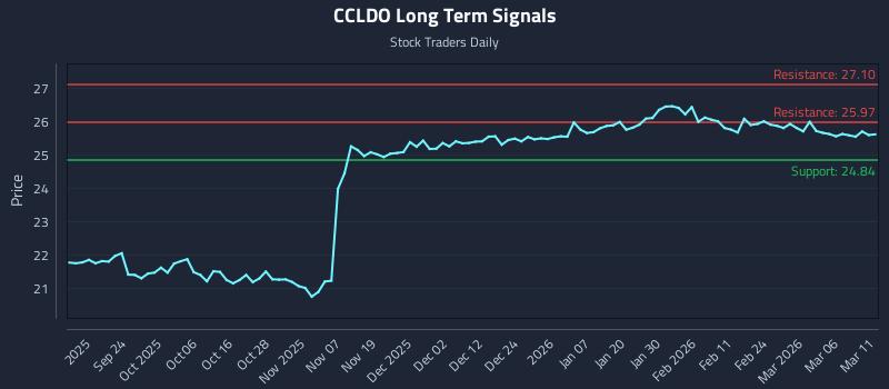 CCLDO Long Term Analysis for March 12 2026