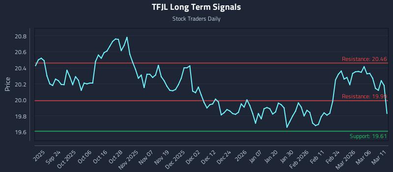 TFJL Long Term Analysis for March 12 2026