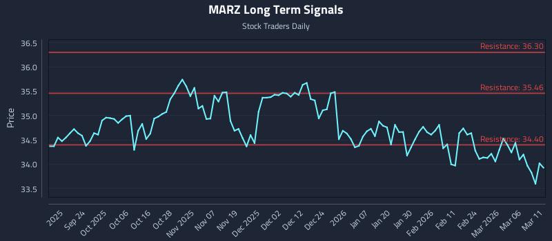 MARZ Long Term Analysis for March 12 2026