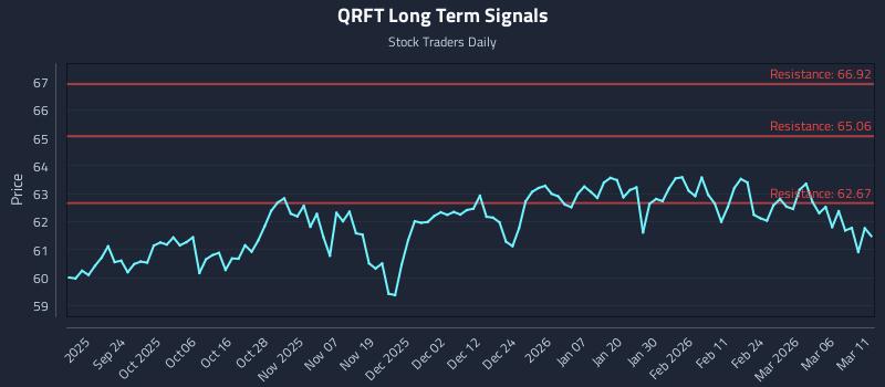 QRFT Long Term Analysis for March 12 2026