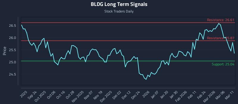 BLDG Long Term Analysis for March 12 2026