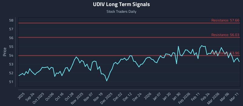 UDIV Long Term Analysis for March 12 2026