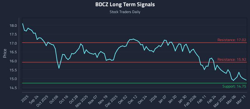 BDCZ Long Term Analysis for March 12 2026 BDCZ Long Term Analysis for March 12 2026