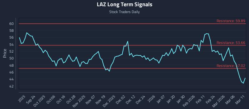 LAZ Long Term Analysis for March 12 2026