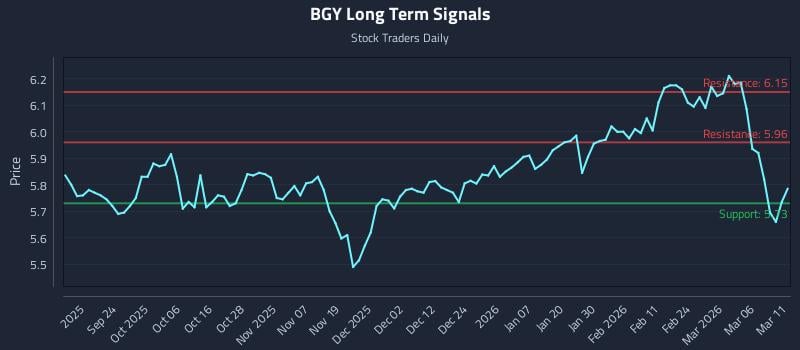 BGY Long Term Analysis for March 12 2026