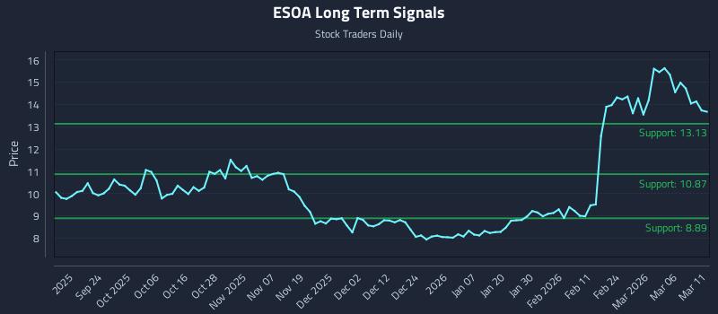 ESOA Long Term Analysis for March 12 2026