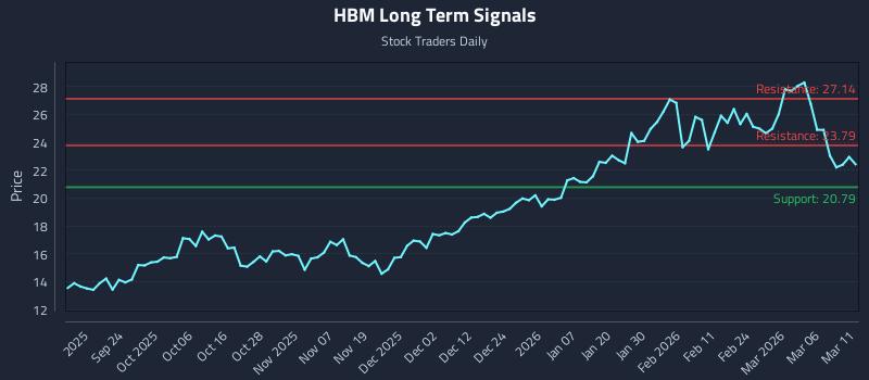 HBM Long Term Analysis for March 12 2026