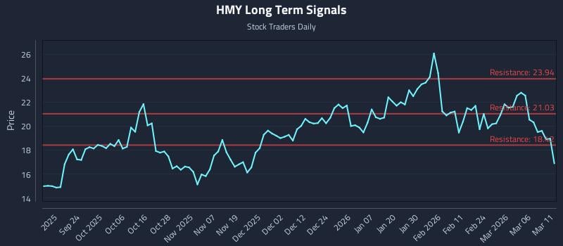 HMY Long Term Analysis for March 12 2026