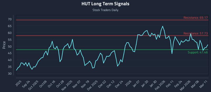 HUT Long Term Analysis for March 12 2026 HUT Long Term Analysis for March 12 2026