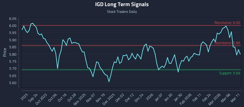 IGD Long Term Analysis for March 12 2026