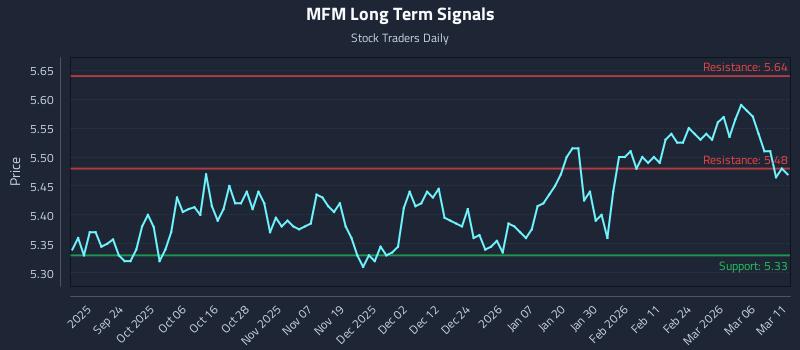 MFM Long Term Analysis for March 12 2026
