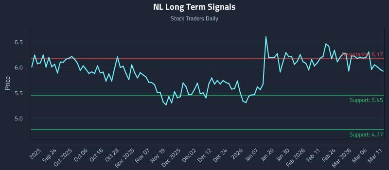NL Long Term Analysis for March 12 2026 NL Long Term Analysis for March 12 2026