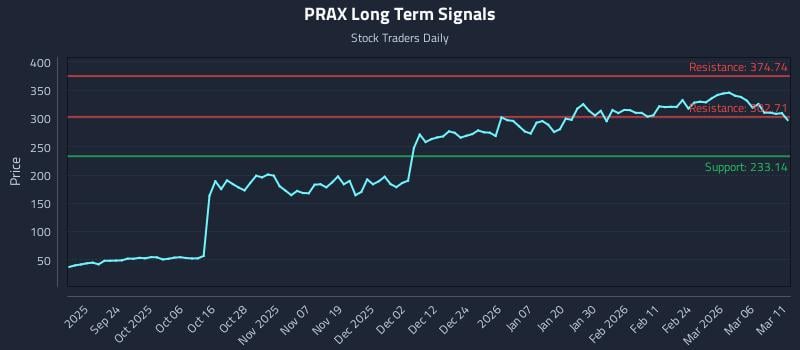 PRAX Long Term Analysis for March 12 2026