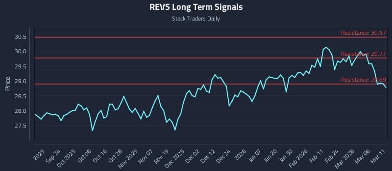 REVS Long Term Analysis for March 12 2026