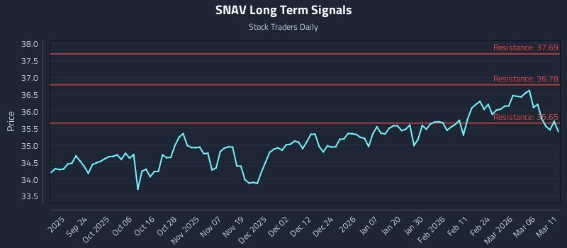 SNAV Long Term Analysis for March 12 2026 SNAV Long Term Analysis for March 12 2026