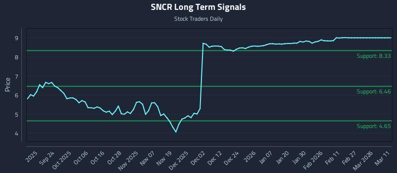 SNCR Long Term Analysis for March 12 2026