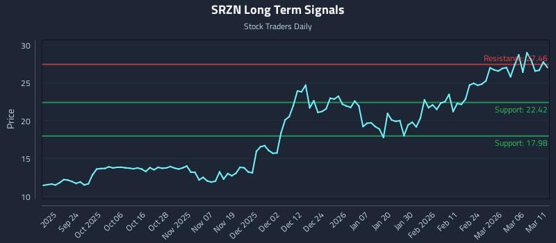 SRZN Long Term Analysis for March 12 2026