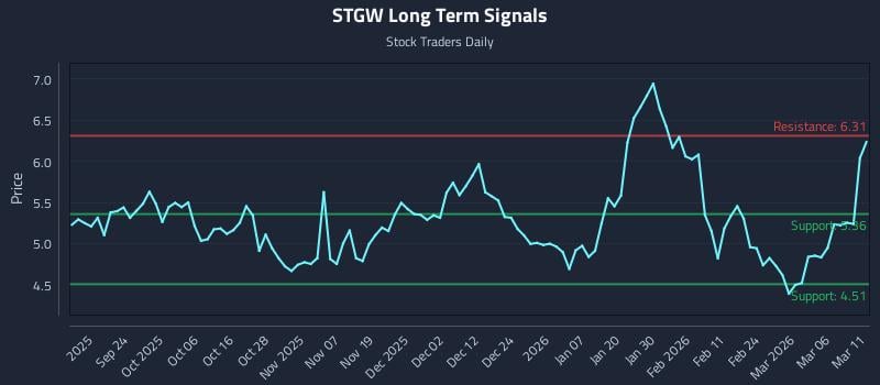 STGW Long Term Analysis for March 12 2026