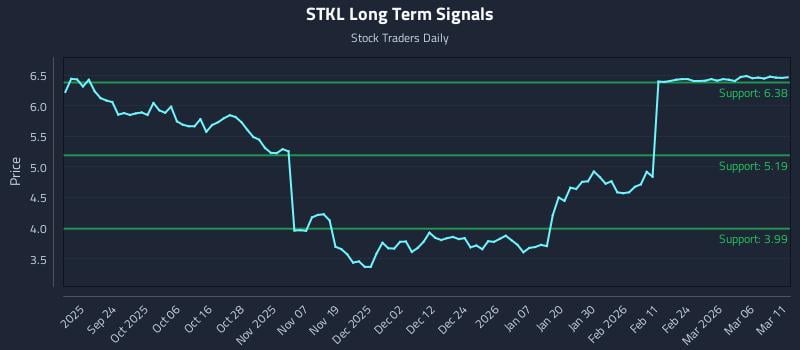 STKL Long Term Analysis for March 12 2026