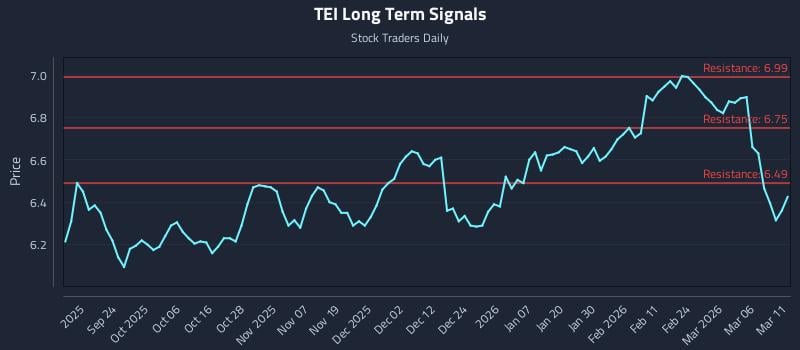 TEI Long Term Analysis for March 12 2026