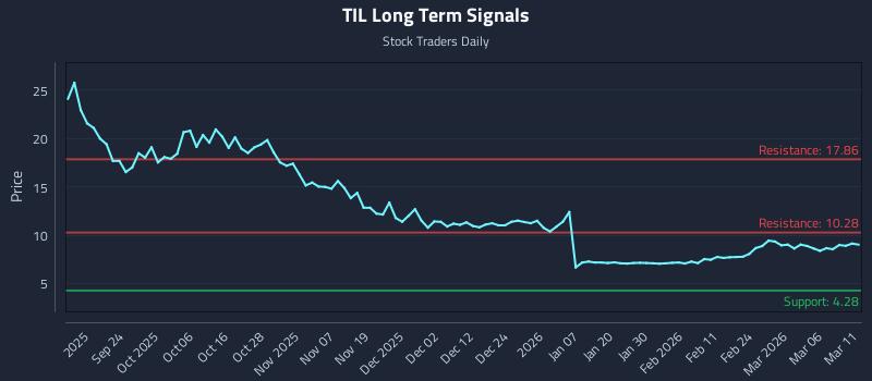 TIL Long Term Analysis for March 12 2026